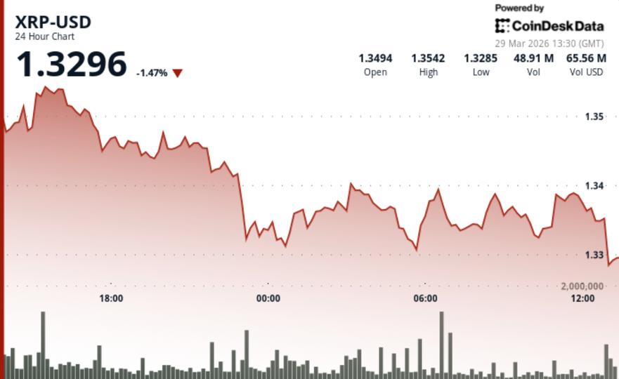 XRP: Γιατί η τιμή του κινείται σε επικίνδυνα νερά