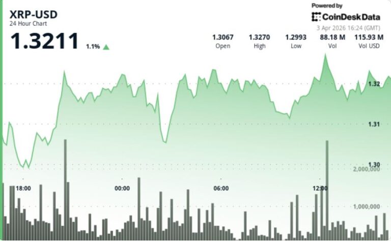 XRP: Ανεβαίνει στα 1,33 δολάρια αλλά δεν μπορεί να ξεφύγει