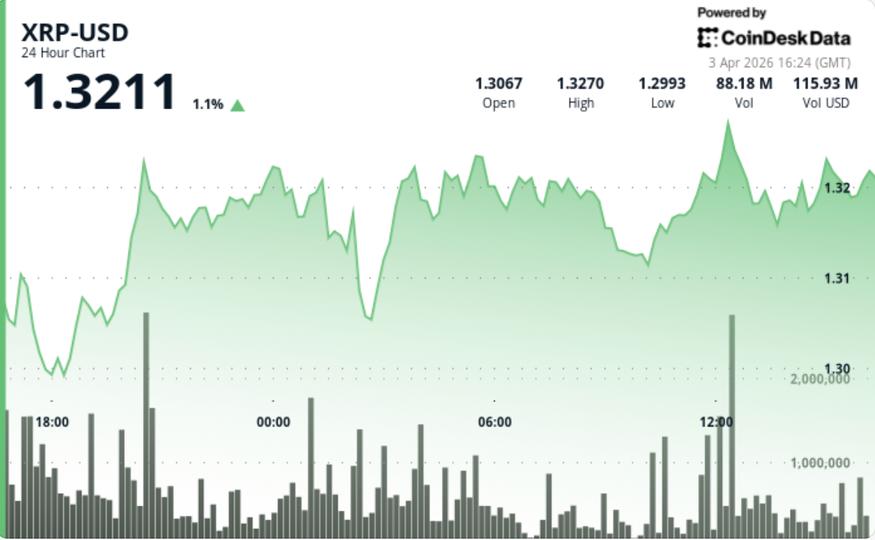 XRP: Ανεβαίνει στα 1,33 δολάρια αλλά δεν μπορεί να ξεφύγει