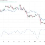 Bitcoin ανεβαίνει ενώ οι μετοχές τεχνολογίας πέφτουν — τι αλλάζει για τους επενδυτές