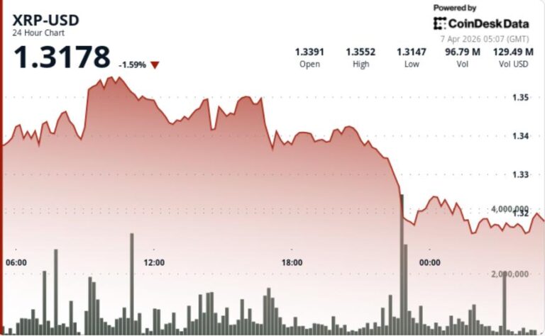 Το XRP δεν κατάφερε να σπάσει τα $1,35 — τι σημαίνει αυτό για τους επενδυτές