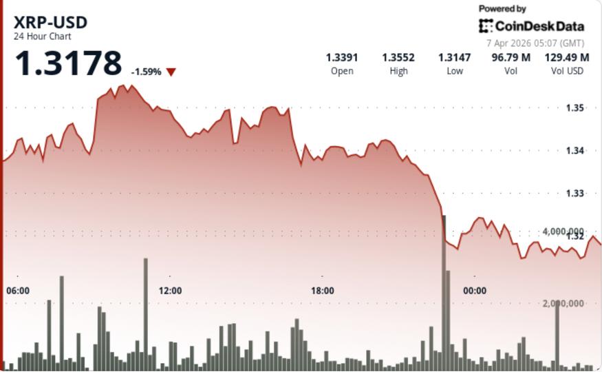Το XRP δεν κατάφερε να σπάσει τα $1,35 — τι σημαίνει αυτό για τους επενδυτές